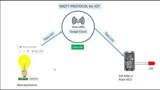 MQTT protocol for IOT