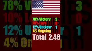 How Many Wars Has The US Won? - Triumphs of War