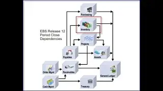 Oracle E-Business Suite Inventory Period-End Optimization / Close