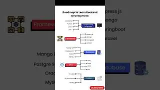 Roadmap to Learn Backend Development | Languages | Frameworks | Database | API 