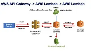 AWS | Call Lambda from Another Lambda | Gateway API to Lambda to Another Lambda Serverless Function