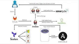 Automated PHP Application Deployment using Ansible