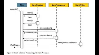 Scaling a Spring Batch Application  -  Step | Chunk Oriented Processing vs Tasklet - 011