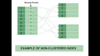 Non Cluster Index