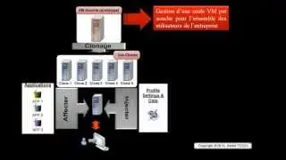 Centralized virtualization - General Concepts
