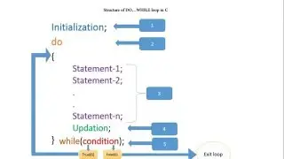 C Tutorial 9:  do..while loop described(Syntax and working) | Printing 10 numbers using do loop