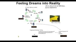 Feeling Dreams Into Reality
