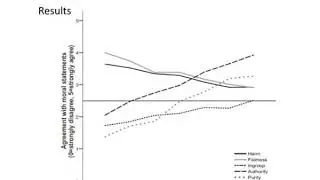 liberals and conservatives rely on different sets of moral foundations