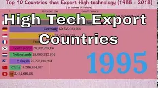 Top 10 Countries that Export High Tech (1988 - 2018)