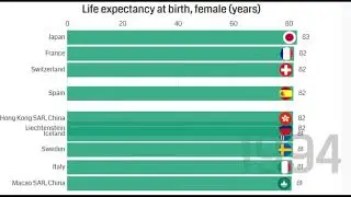 life expentacy at birth  FEMALE sice 1960