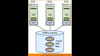 VMware vSphere DataCenter Series - Types of Datastores