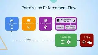 Lecture 12 Android Automotive Permission Model