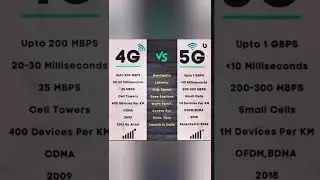 4G vs 5G | Difference between 4G & 5G | #5g #shorts #network #internet