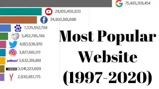 Most Popular Website (1997-2020)