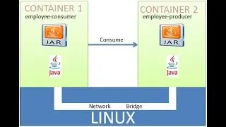 Docker For Java Developer : Deploying Multiple Spring Boot Microservices to Docker Docker Networking