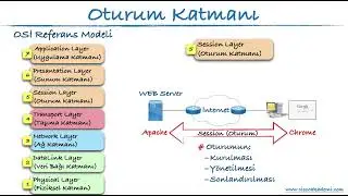 06 - OSI Referans Modeli Oturum Sunum ve Uygulama Katmanları
