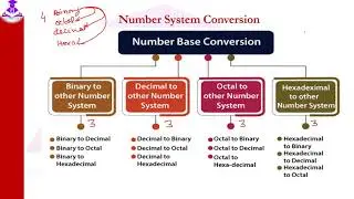 Number Systems Introduction-Decimal,  Octal, Hexadecimal || Number System Concept | Conversion-I