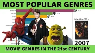 Most Popular Movie Genres (2000-2019)