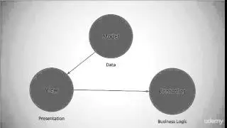 3:What's MVC?