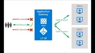 Microsoft Azure Tutorial for Beginners | Web Application Firewall | 369 ProIT