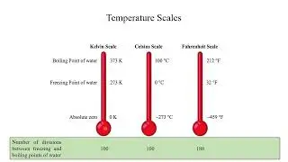 Temperature and its scales