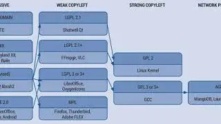 Free software licenses | Wikipedia audio article