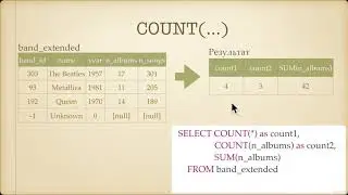 Начальный курс SQL.Агрегация SUM и COUNT