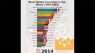 Top Most Visited Countries In The World