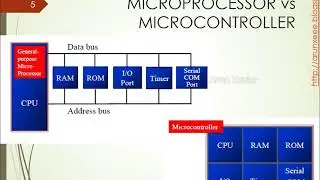 Microprocessor vs Microcontroller | EE309 MES | Module 1 | Class 1 | Part 1