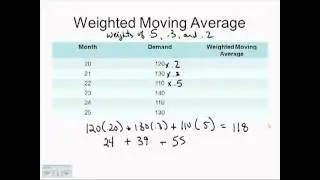 Weighted Moving Average