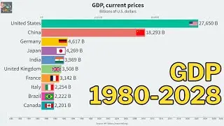 GDP 1980-2028 (IMF Forecast) | Bar Chart Race