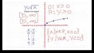 Domain and Range of Basic Parent Functions.