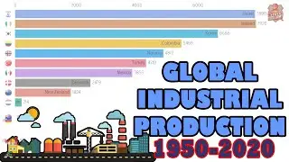 Industrial Production Growth Worldwide 1950-2020 | World Manufacturing Production | Data Army