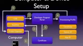 Android application development | Android development