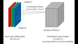 Building Deep Convolutional Neural Network (CNN) with TensorFlow- Part 1 ( Understanding CNN)