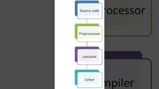 What is the role of Preprocessor in C Programming Language ? 