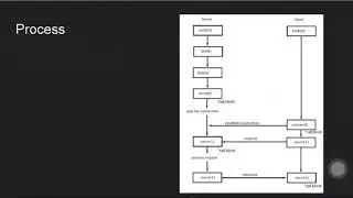 Network Programming using Python