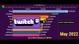 Top 10 Most Followers on TWITCH (2017-2023)
