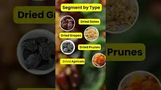 #shorts "2023 Dry Fruit Market Report: Explore CAGR, Industry Demands, and Competitive Landscape."