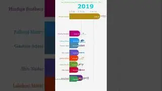 Richest People in India #Shorts #viral #Respect #trending