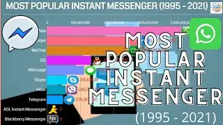 MOST POPULAR INSTANT MESSENGER  (1995 - 2021) | RANKING WORLD