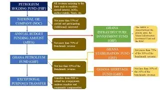 Week 9- Petroleum Funds in Ghana