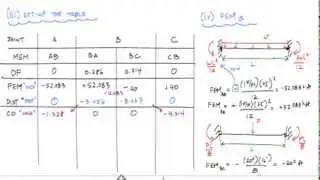Moment Distribution Method Example 1 (1/2) - Structural Analysis