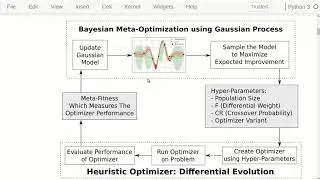 Bayesian Meta-Optimization