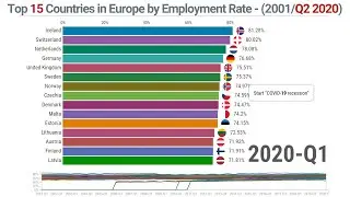Top 15 Countries in Europe by Employment Rate - (2001/Q2 2020)