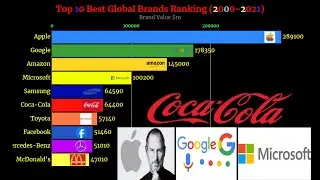 Top 15 Best Global Brands Ranking (2000-2020) I Most Popular Indian Brands in The World