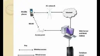 Development of Mobile Technology based on Java Language - PLDC Part 3/4