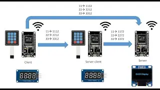 ESP NOW Tutorial: Build a Wireless Communication System with Arduino IDE and ESP32
