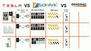 Tesla vs Generac vs Sol-Ark