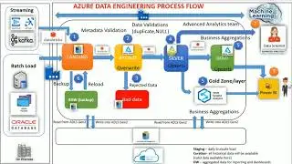 Azure Databricks and ADF project Architecture 